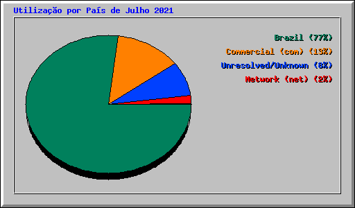 Utilizao por Pas de Julho 2021