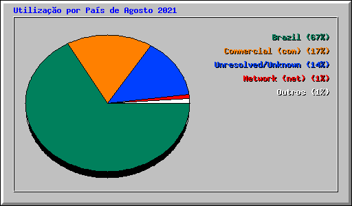 Utilizao por Pas de Agosto 2021