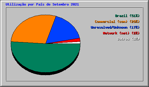 Utilizao por Pas de Setembro 2021