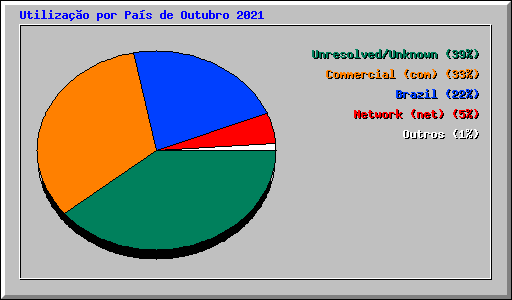 Utilizao por Pas de Outubro 2021