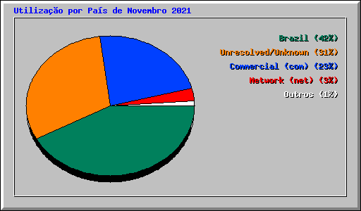 Utilizao por Pas de Novembro 2021