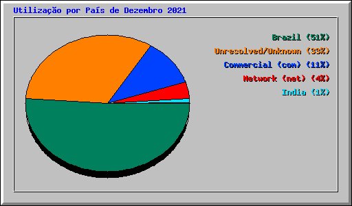 Utilizao por Pas de Dezembro 2021