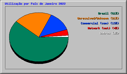 Utilizao por Pas de Janeiro 2022
