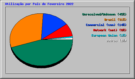 Utilizao por Pas de Fevereiro 2022