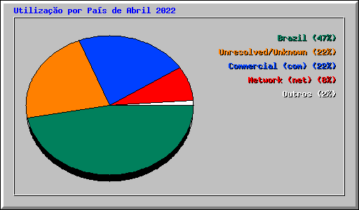 Utilizao por Pas de Abril 2022