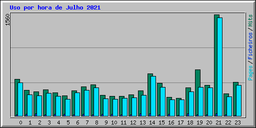 Uso por hora de Julho 2021