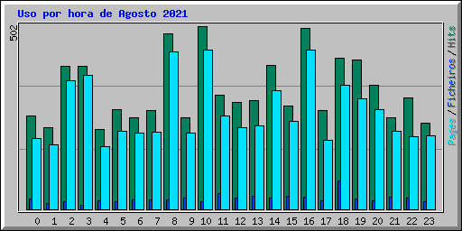 Uso por hora de Agosto 2021