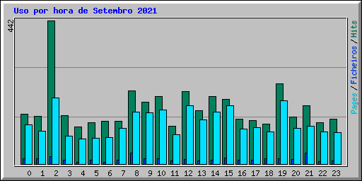 Uso por hora de Setembro 2021