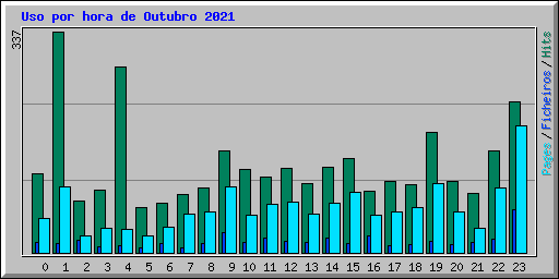 Uso por hora de Outubro 2021
