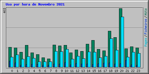Uso por hora de Novembro 2021
