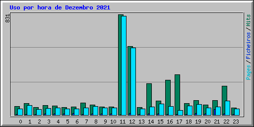 Uso por hora de Dezembro 2021