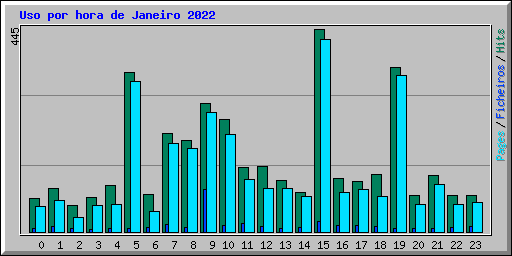 Uso por hora de Janeiro 2022