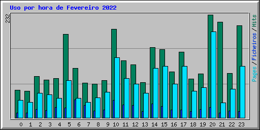 Uso por hora de Fevereiro 2022