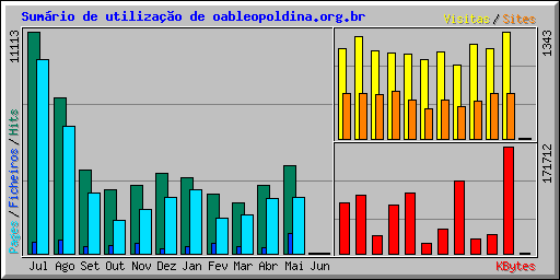 Sumrio de utilizao de oableopoldina.org.br
